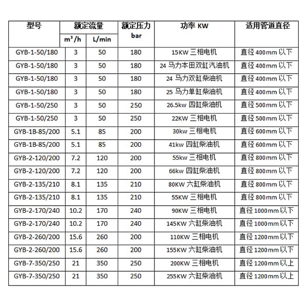 GYB-1-250管道清洗机参数选型